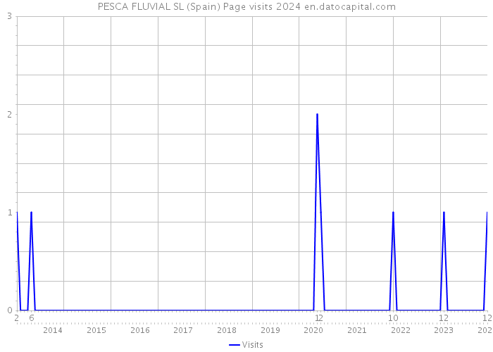 PESCA FLUVIAL SL (Spain) Page visits 2024 
