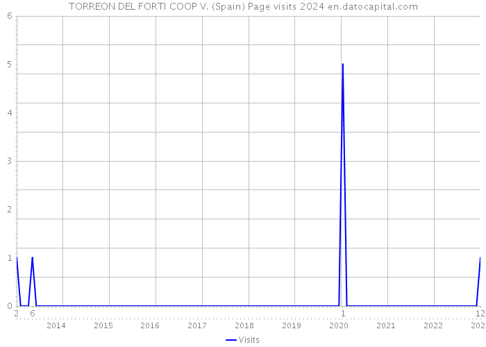 TORREON DEL FORTI COOP V. (Spain) Page visits 2024 