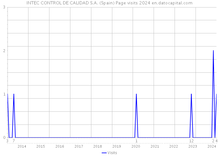 INTEC CONTROL DE CALIDAD S.A. (Spain) Page visits 2024 