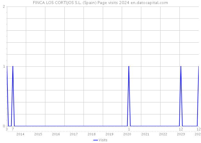 FINCA LOS CORTIJOS S.L. (Spain) Page visits 2024 
