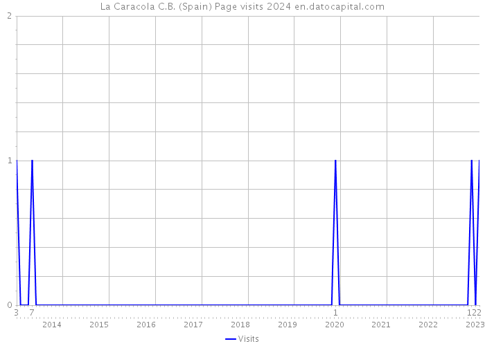 La Caracola C.B. (Spain) Page visits 2024 