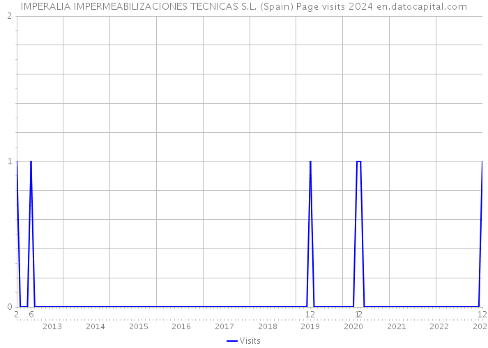 IMPERALIA IMPERMEABILIZACIONES TECNICAS S.L. (Spain) Page visits 2024 