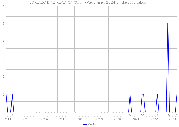 LORENZO DIAZ REVENGA (Spain) Page visits 2024 