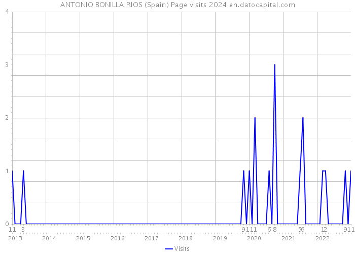 ANTONIO BONILLA RIOS (Spain) Page visits 2024 