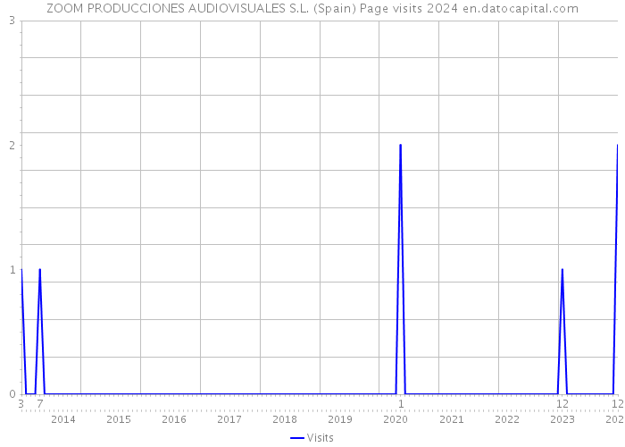 ZOOM PRODUCCIONES AUDIOVISUALES S.L. (Spain) Page visits 2024 