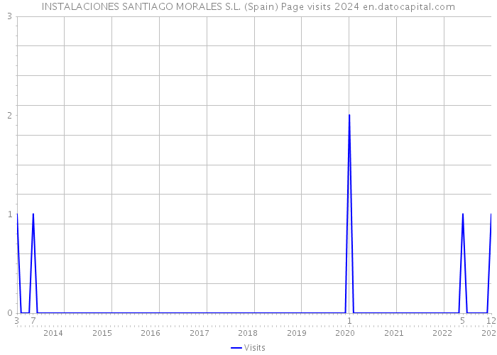 INSTALACIONES SANTIAGO MORALES S.L. (Spain) Page visits 2024 