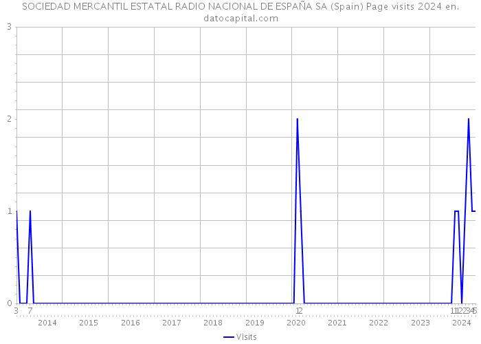 SOCIEDAD MERCANTIL ESTATAL RADIO NACIONAL DE ESPAÑA SA (Spain) Page visits 2024 