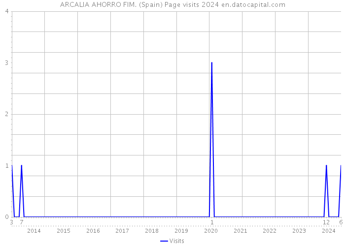 ARCALIA AHORRO FIM. (Spain) Page visits 2024 
