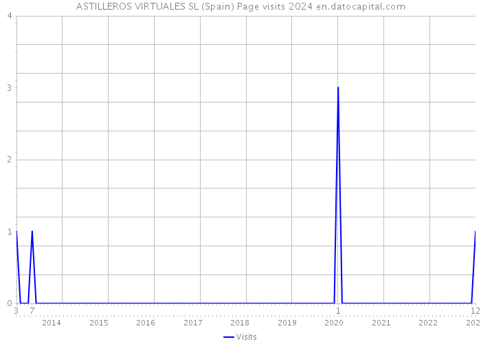 ASTILLEROS VIRTUALES SL (Spain) Page visits 2024 