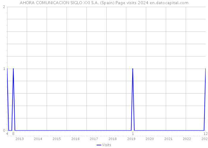 AHORA COMUNICACION SIGLO XXI S.A. (Spain) Page visits 2024 