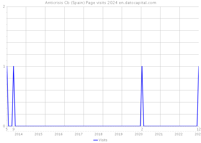 Anticrisis Cb (Spain) Page visits 2024 