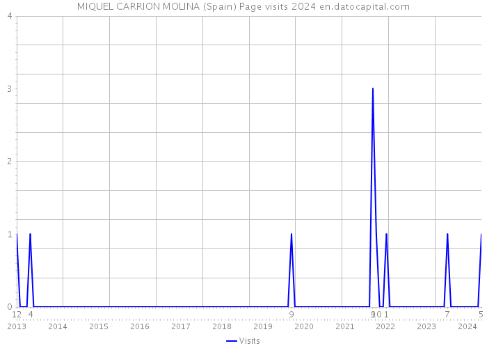 MIQUEL CARRION MOLINA (Spain) Page visits 2024 