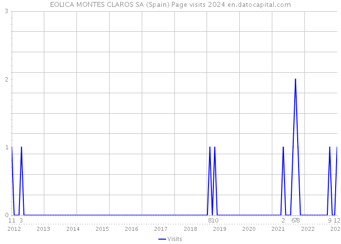 EOLICA MONTES CLAROS SA (Spain) Page visits 2024 