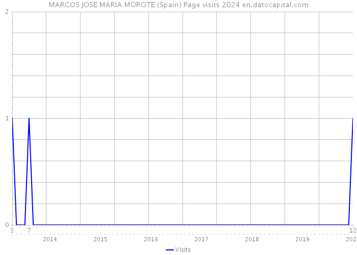 MARCOS JOSE MARIA MOROTE (Spain) Page visits 2024 