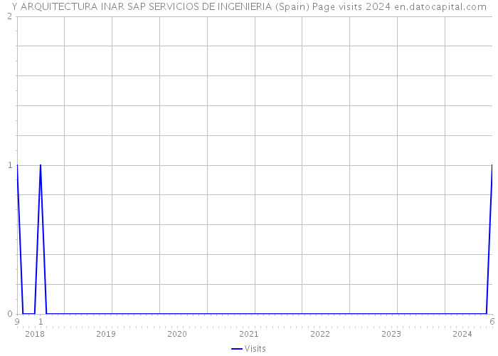 Y ARQUITECTURA INAR SAP SERVICIOS DE INGENIERIA (Spain) Page visits 2024 