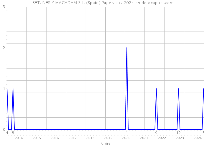 BETUNES Y MACADAM S.L. (Spain) Page visits 2024 