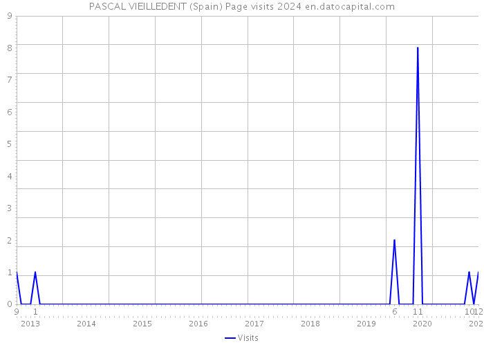 PASCAL VIEILLEDENT (Spain) Page visits 2024 