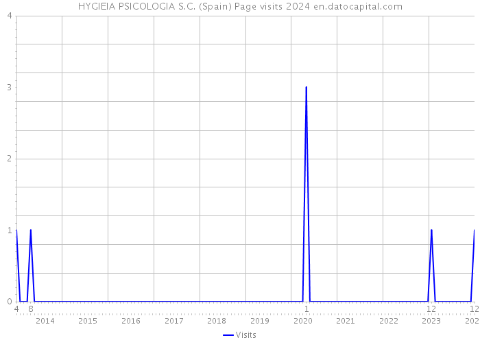 HYGIEIA PSICOLOGIA S.C. (Spain) Page visits 2024 