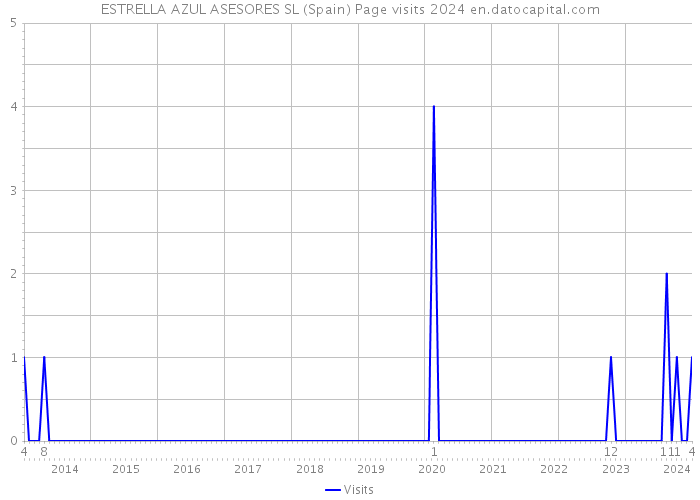 ESTRELLA AZUL ASESORES SL (Spain) Page visits 2024 