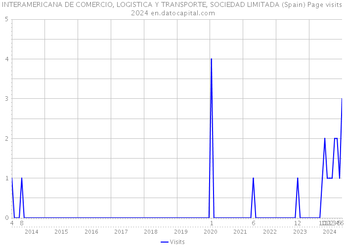 INTERAMERICANA DE COMERCIO, LOGISTICA Y TRANSPORTE, SOCIEDAD LIMITADA (Spain) Page visits 2024 