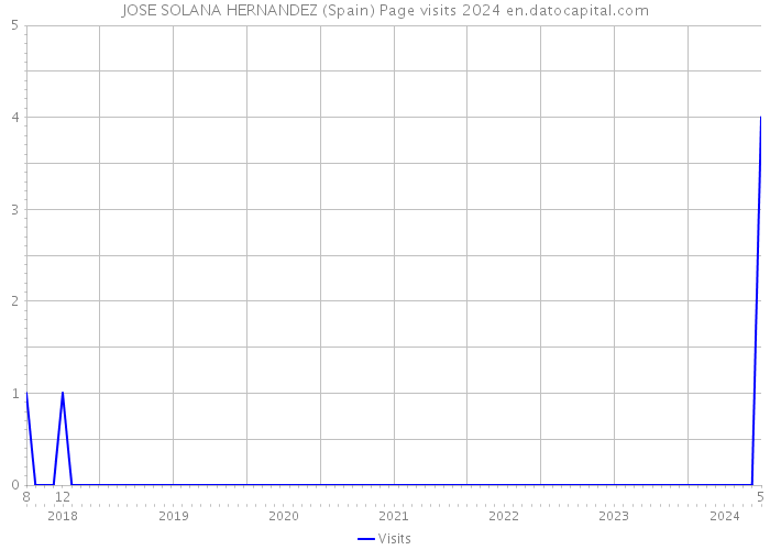 JOSE SOLANA HERNANDEZ (Spain) Page visits 2024 