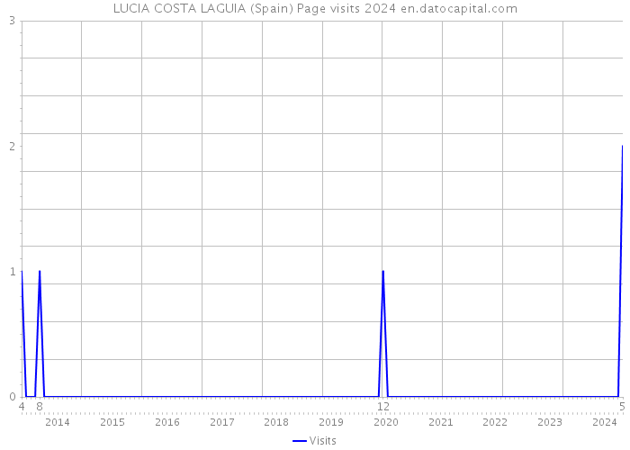 LUCIA COSTA LAGUIA (Spain) Page visits 2024 