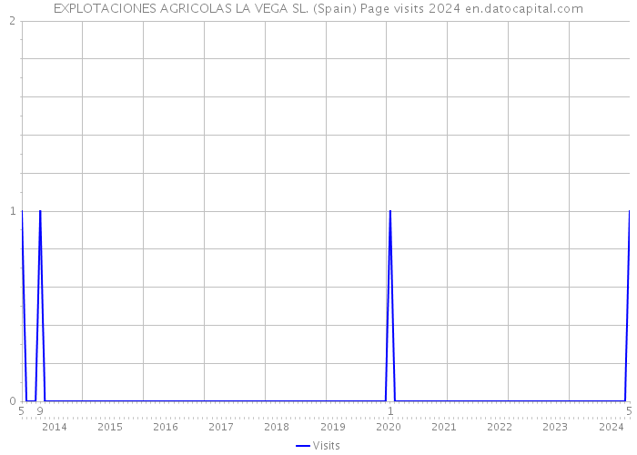 EXPLOTACIONES AGRICOLAS LA VEGA SL. (Spain) Page visits 2024 
