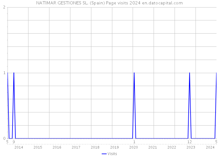 NATIMAR GESTIONES SL. (Spain) Page visits 2024 