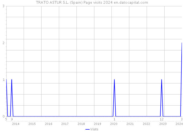 TRATO ASTUR S.L. (Spain) Page visits 2024 