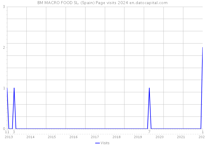 BM MACRO FOOD SL. (Spain) Page visits 2024 