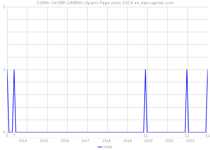 COMA XAVIER GIMENO (Spain) Page visits 2024 
