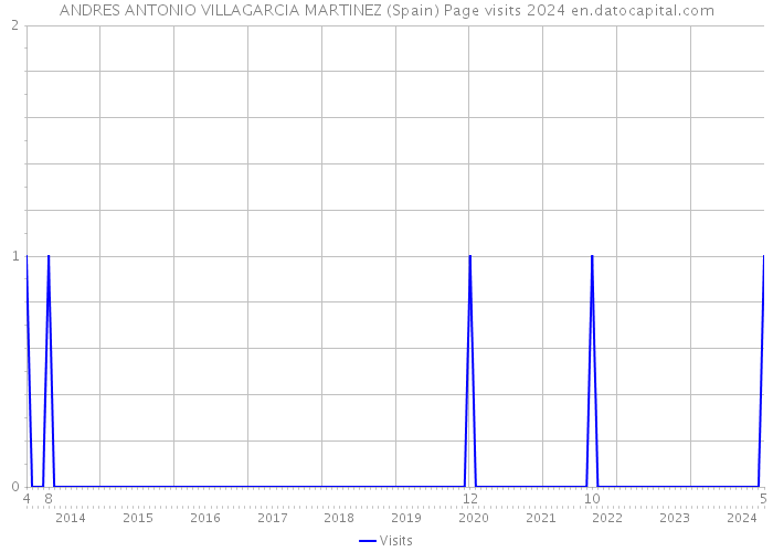 ANDRES ANTONIO VILLAGARCIA MARTINEZ (Spain) Page visits 2024 