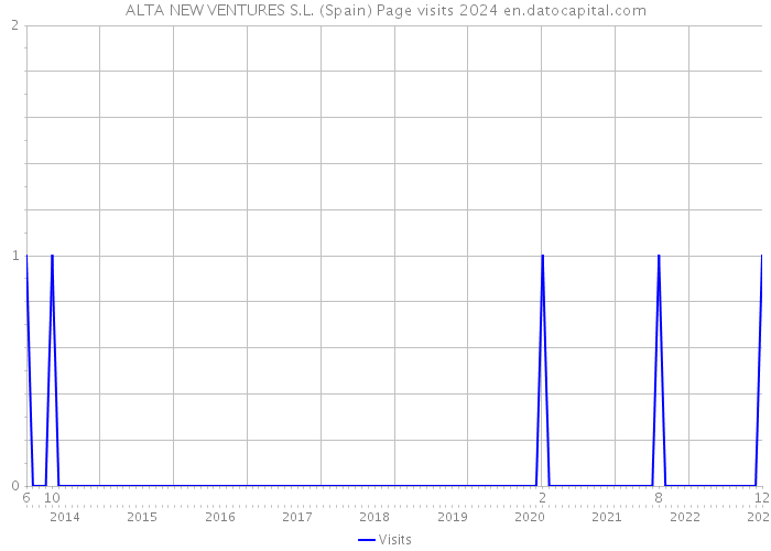 ALTA NEW VENTURES S.L. (Spain) Page visits 2024 