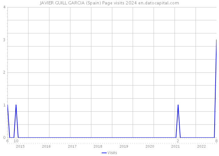 JAVIER GUILL GARCIA (Spain) Page visits 2024 