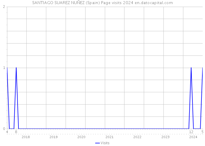 SANTIAGO SUAREZ NUÑEZ (Spain) Page visits 2024 