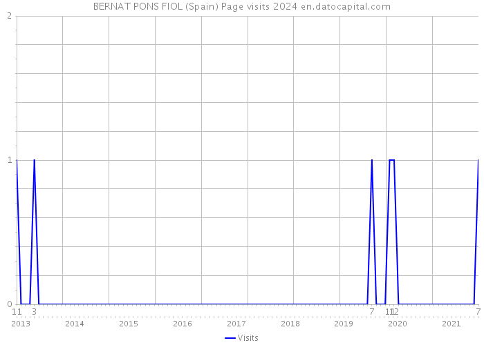 BERNAT PONS FIOL (Spain) Page visits 2024 