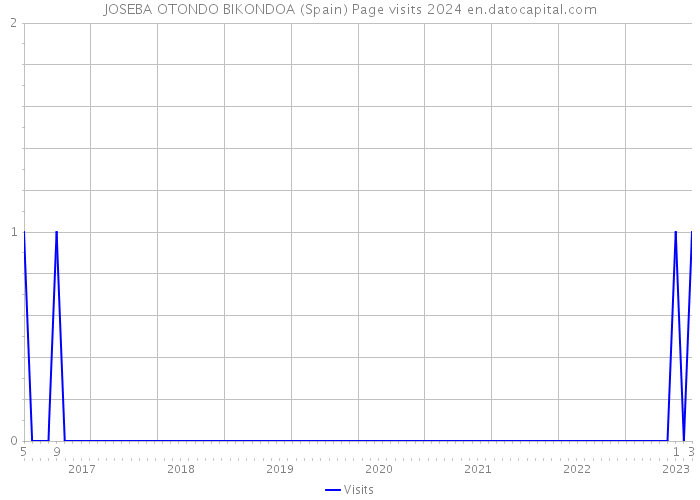 JOSEBA OTONDO BIKONDOA (Spain) Page visits 2024 