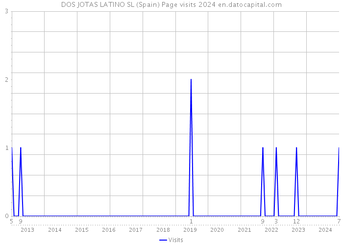 DOS JOTAS LATINO SL (Spain) Page visits 2024 