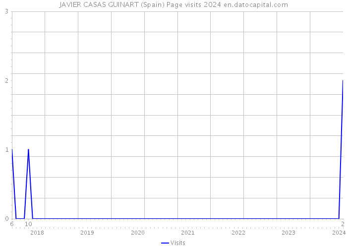 JAVIER CASAS GUINART (Spain) Page visits 2024 
