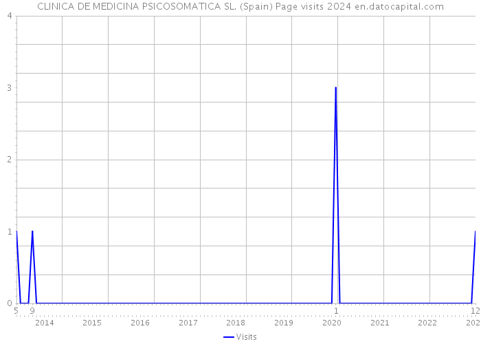CLINICA DE MEDICINA PSICOSOMATICA SL. (Spain) Page visits 2024 
