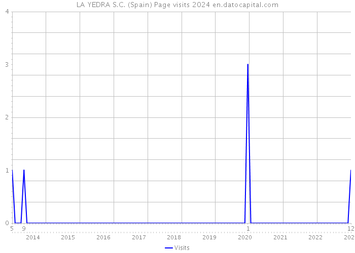 LA YEDRA S.C. (Spain) Page visits 2024 