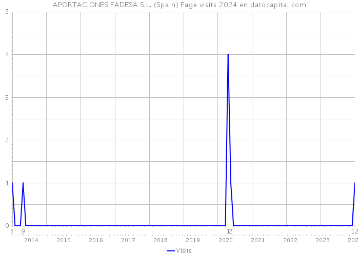 APORTACIONES FADESA S.L. (Spain) Page visits 2024 