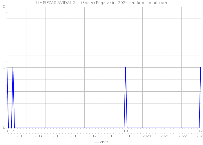 LIMPIEZAS AVIDAL S.L. (Spain) Page visits 2024 