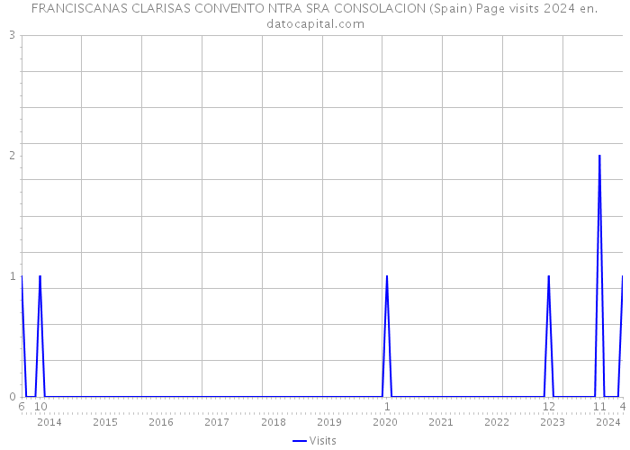 FRANCISCANAS CLARISAS CONVENTO NTRA SRA CONSOLACION (Spain) Page visits 2024 
