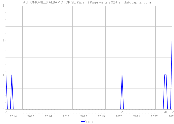 AUTOMOVILES ALBAMOTOR SL. (Spain) Page visits 2024 