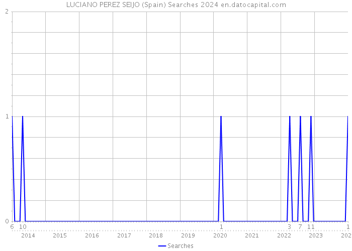 LUCIANO PEREZ SEIJO (Spain) Searches 2024 