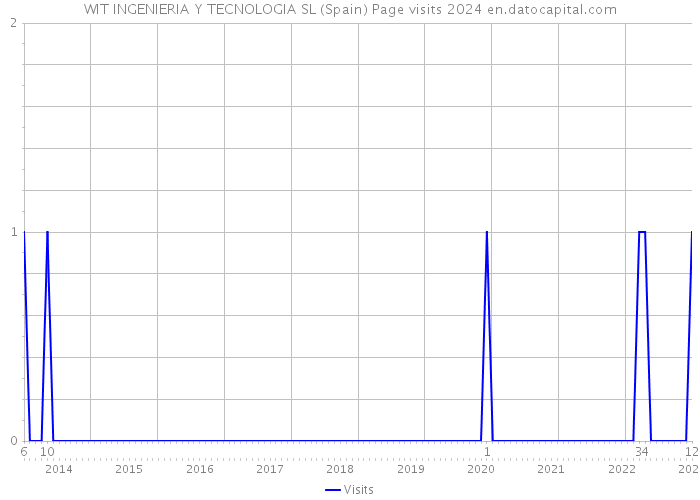 WIT INGENIERIA Y TECNOLOGIA SL (Spain) Page visits 2024 