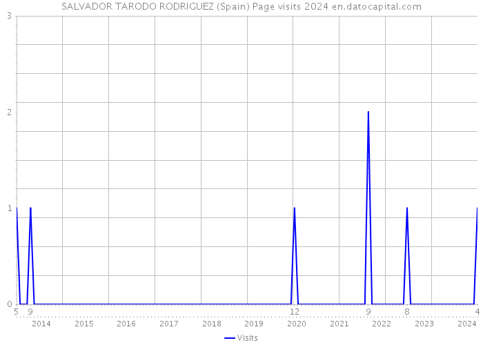 SALVADOR TARODO RODRIGUEZ (Spain) Page visits 2024 