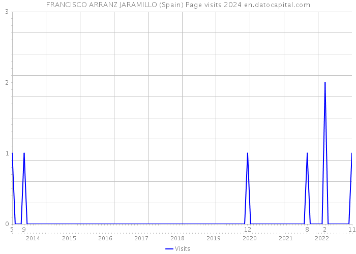 FRANCISCO ARRANZ JARAMILLO (Spain) Page visits 2024 