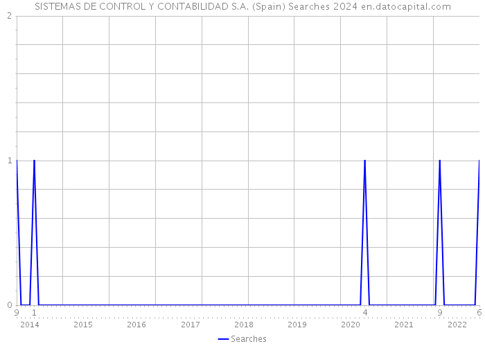 SISTEMAS DE CONTROL Y CONTABILIDAD S.A. (Spain) Searches 2024 